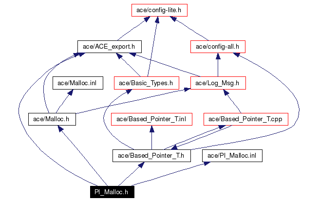 Include dependency graph