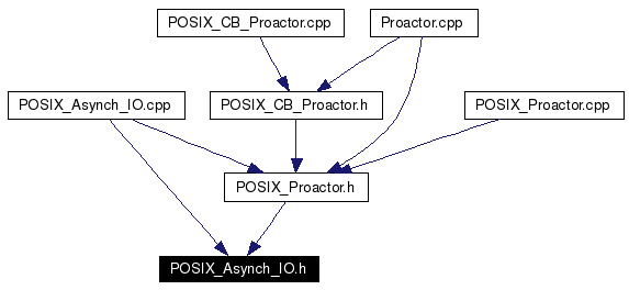 Included by dependency graph