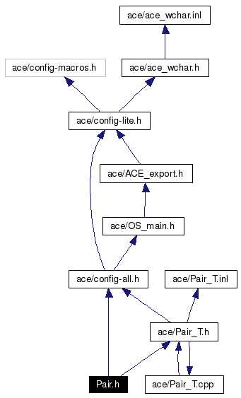 Include dependency graph