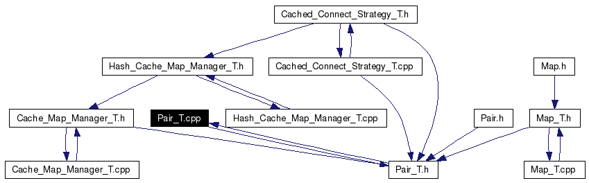 Included by dependency graph