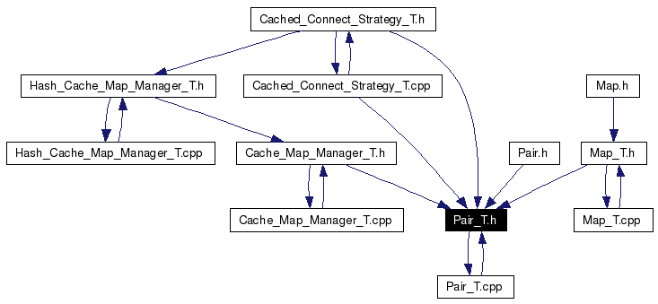 Included by dependency graph