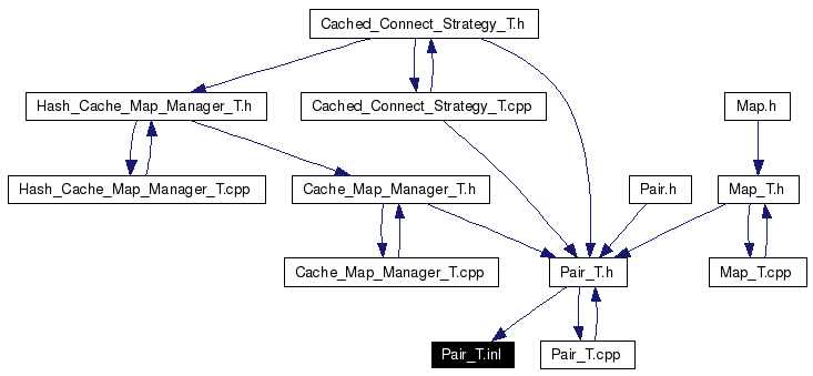 Included by dependency graph