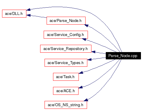 Include dependency graph