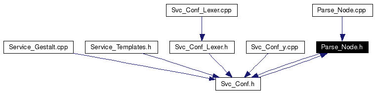 Included by dependency graph