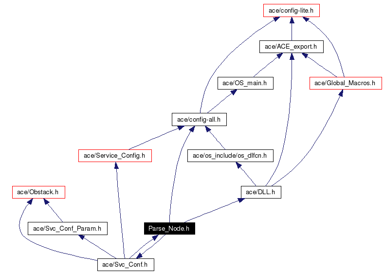 Include dependency graph