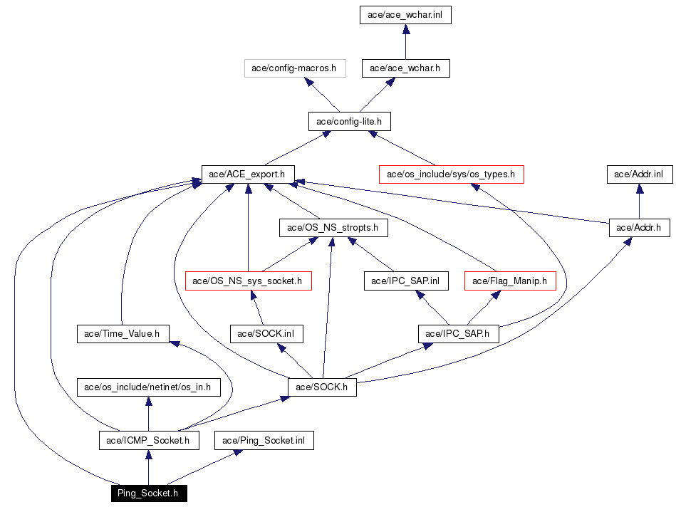 Include dependency graph