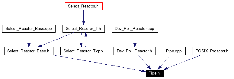 Included by dependency graph