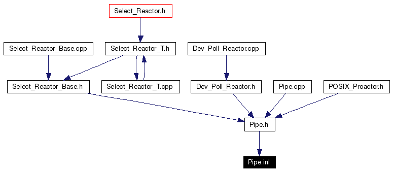 Included by dependency graph