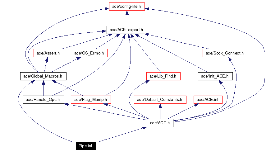 Include dependency graph