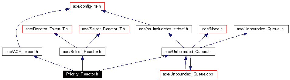 Include dependency graph