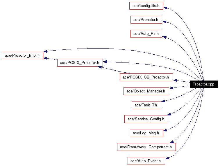 Include dependency graph