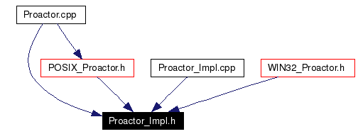 Included by dependency graph