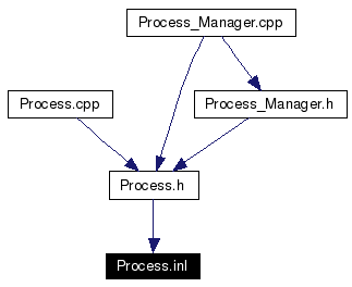 Included by dependency graph