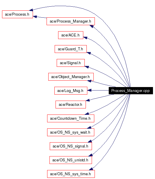 Include dependency graph