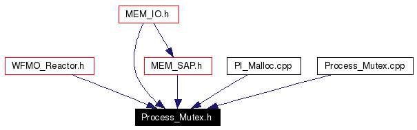 Included by dependency graph