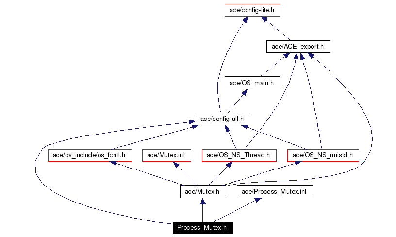 Include dependency graph