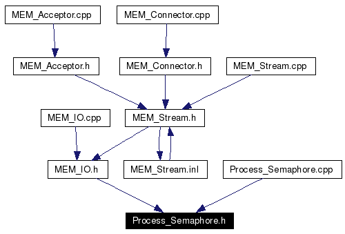 Included by dependency graph