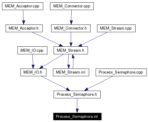 Included by dependency graph