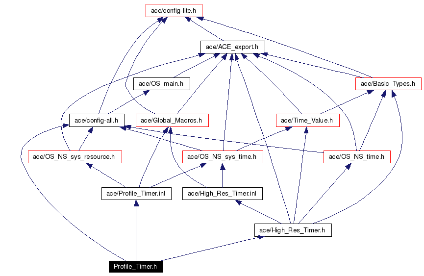 Include dependency graph