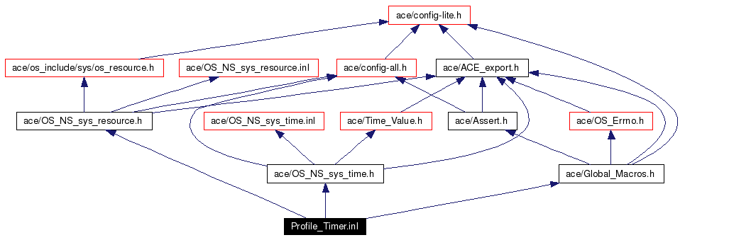 Include dependency graph