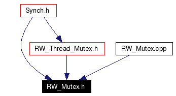 Included by dependency graph