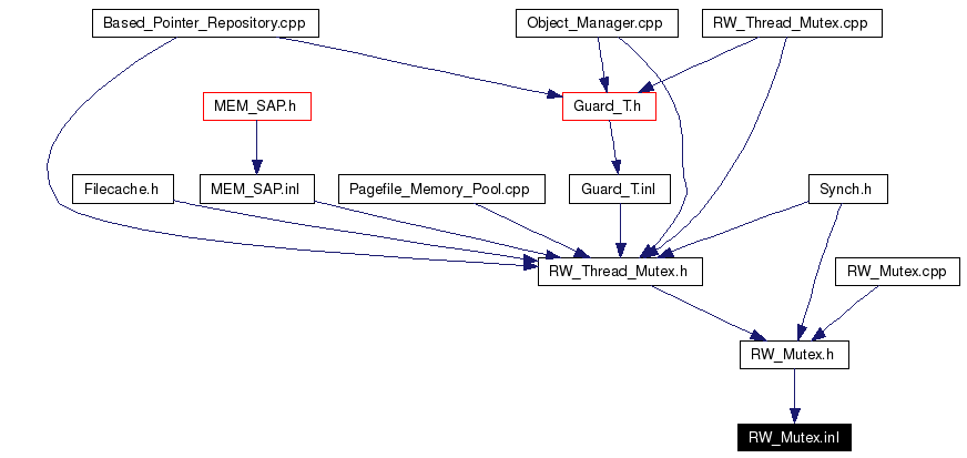 Included by dependency graph