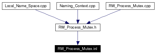 Included by dependency graph