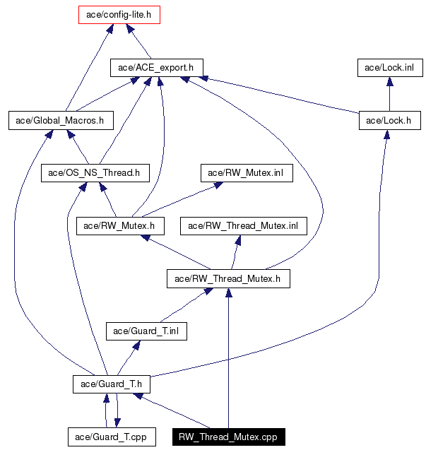 Include dependency graph