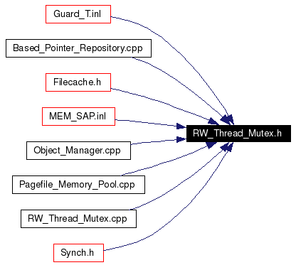 Included by dependency graph