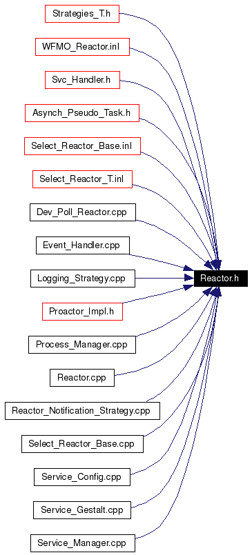 Included by dependency graph