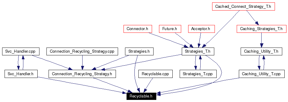 Included by dependency graph