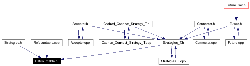 Included by dependency graph