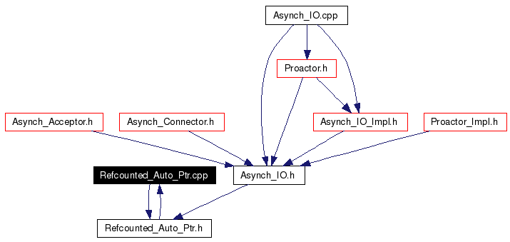 Included by dependency graph