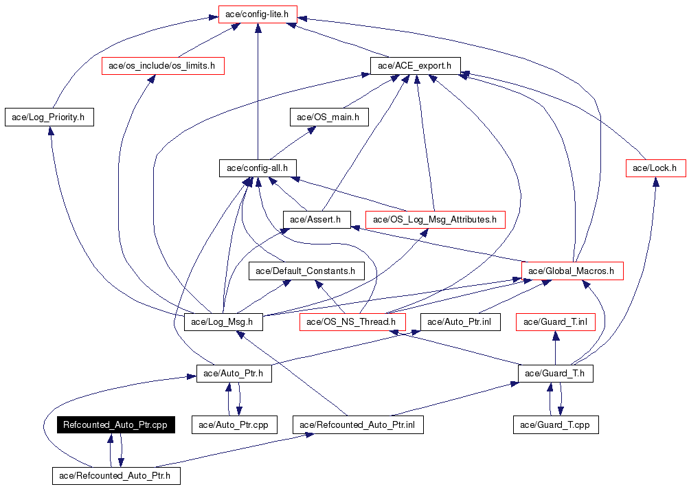 Include dependency graph