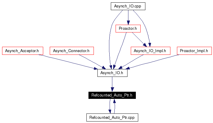 Included by dependency graph