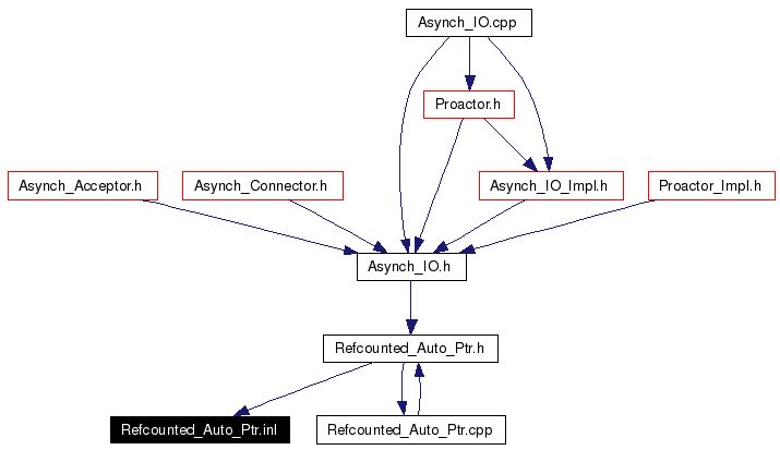 Included by dependency graph