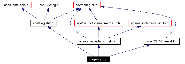 Include dependency graph