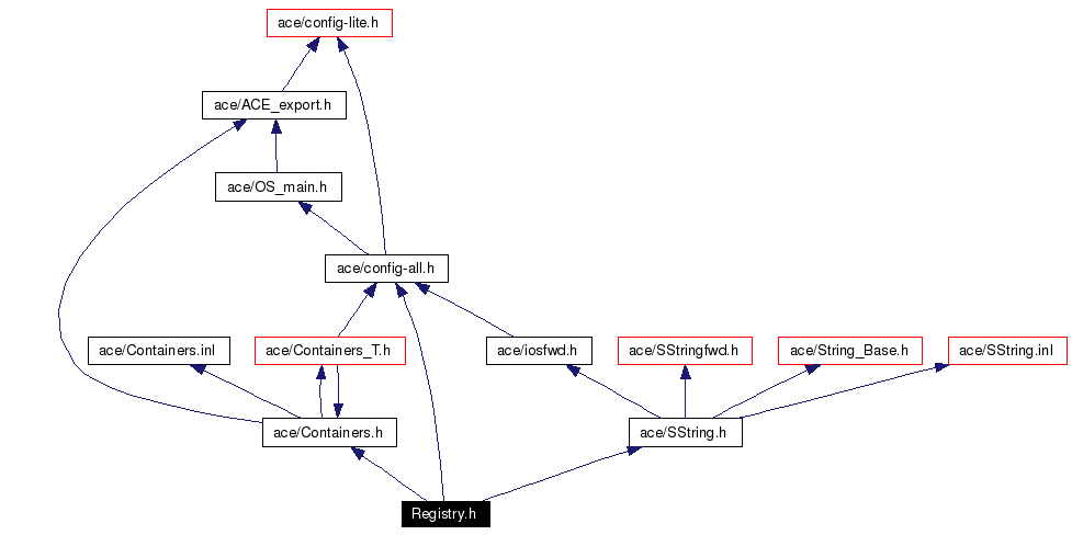 Include dependency graph