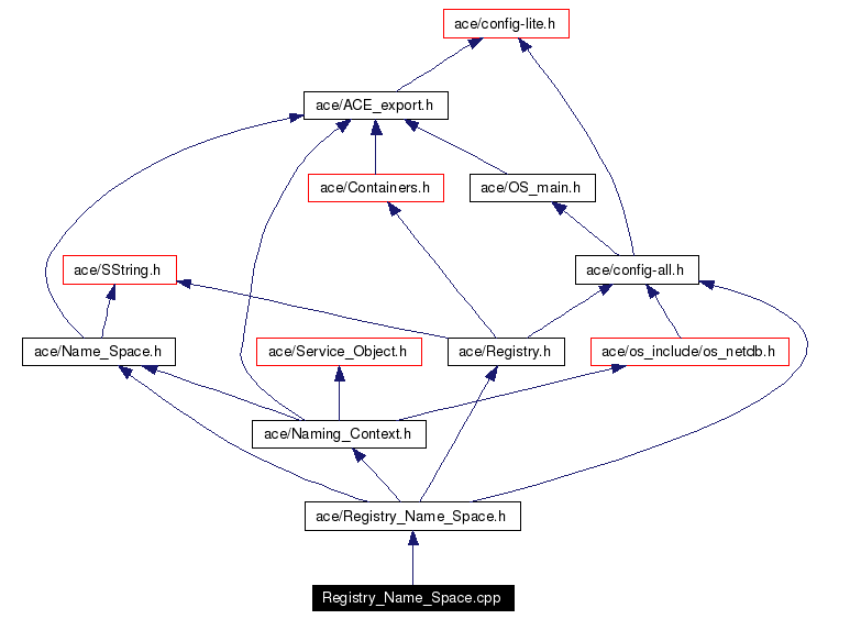 Include dependency graph