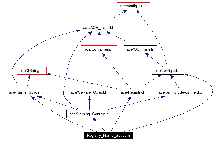 Include dependency graph