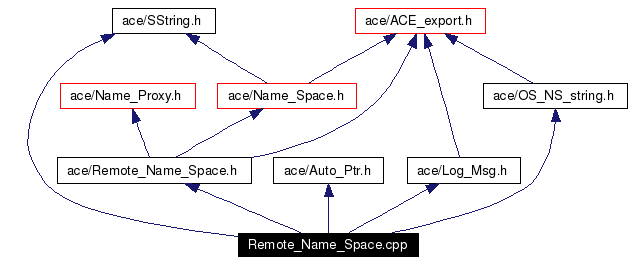 Include dependency graph