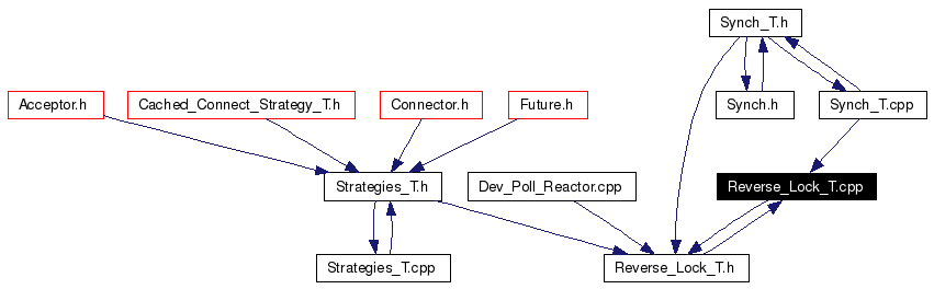 Included by dependency graph