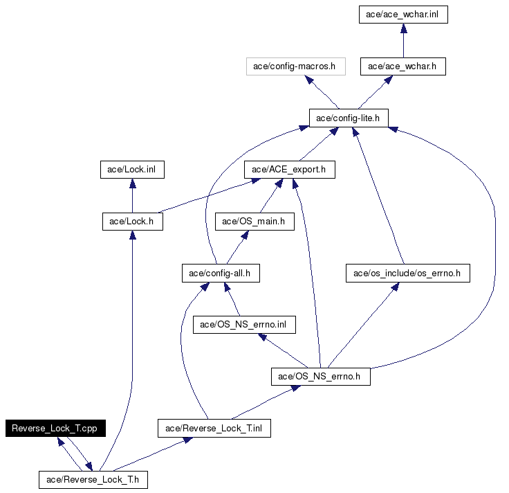 Include dependency graph