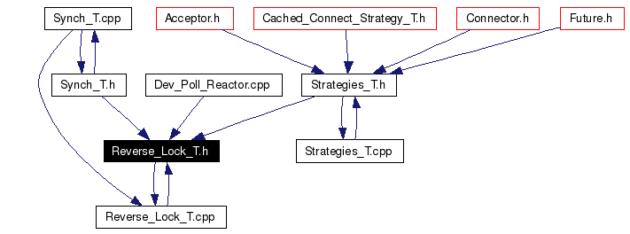 Included by dependency graph