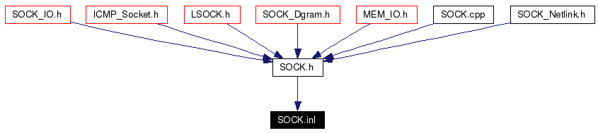 Included by dependency graph