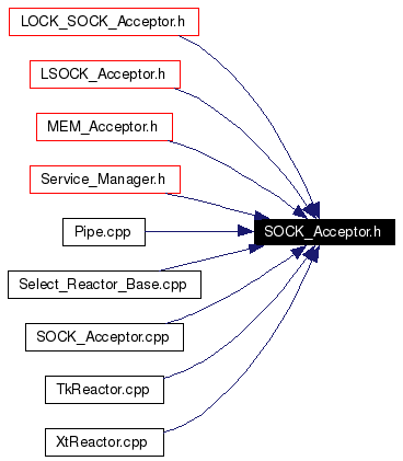 Included by dependency graph