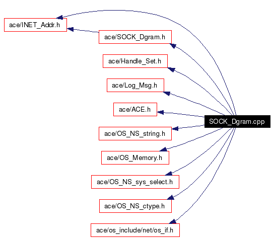 Include dependency graph