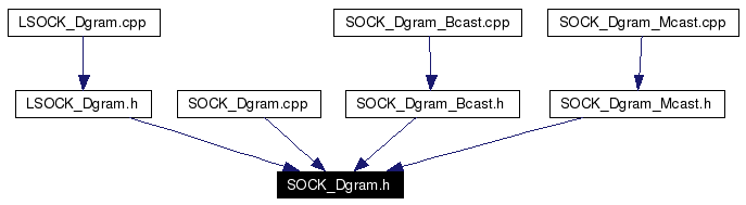 Included by dependency graph