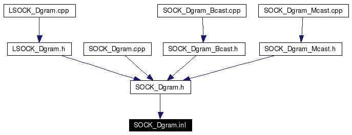 Included by dependency graph