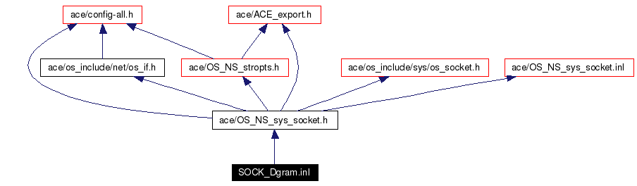 Include dependency graph